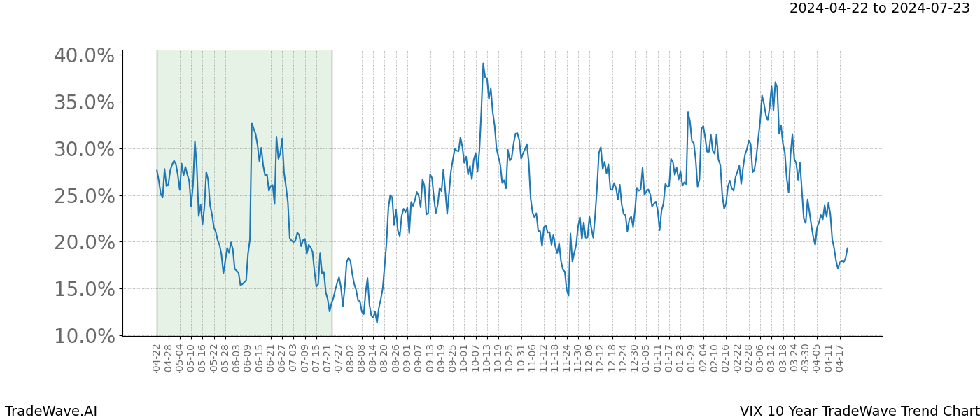 TradeWave Trend Chart VIX shows the average trend of the financial instrument over the past 10 years. Sharp uptrends and downtrends signal a potential TradeWave opportunity