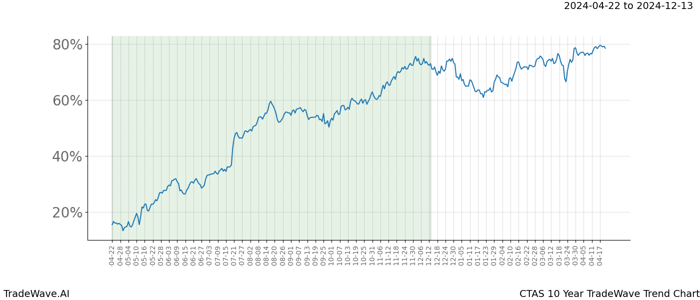 TradeWave Trend Chart CTAS shows the average trend of the financial instrument over the past 10 years. Sharp uptrends and downtrends signal a potential TradeWave opportunity