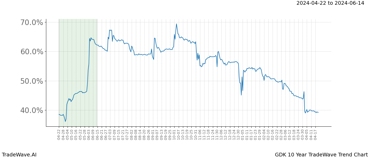 TradeWave Trend Chart GDK shows the average trend of the financial instrument over the past 10 years. Sharp uptrends and downtrends signal a potential TradeWave opportunity