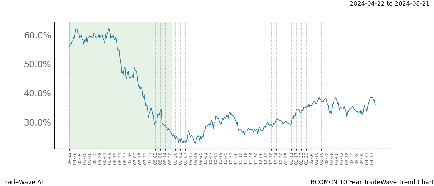 TradeWave Trend Chart BCOMCN shows the average trend of the financial instrument over the past 10 years. Sharp uptrends and downtrends signal a potential TradeWave opportunity