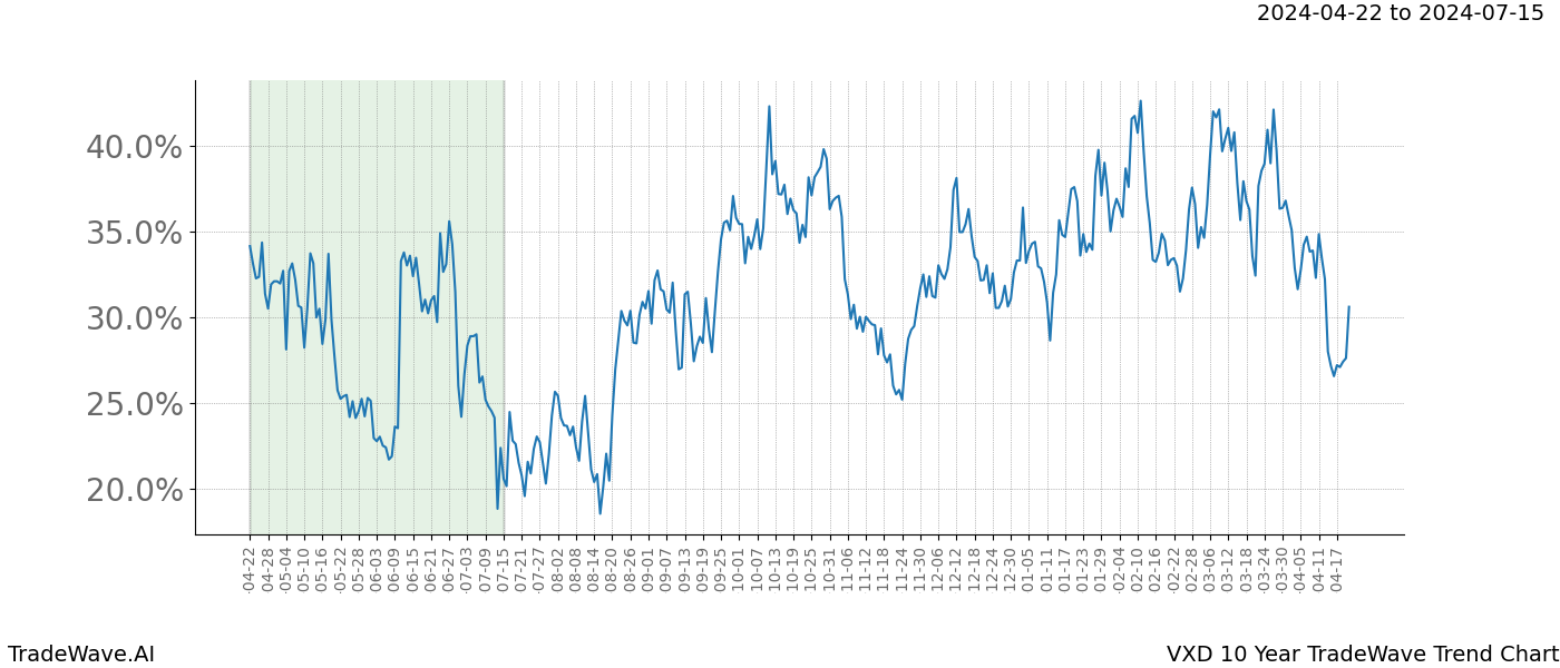 TradeWave Trend Chart VXD shows the average trend of the financial instrument over the past 10 years. Sharp uptrends and downtrends signal a potential TradeWave opportunity