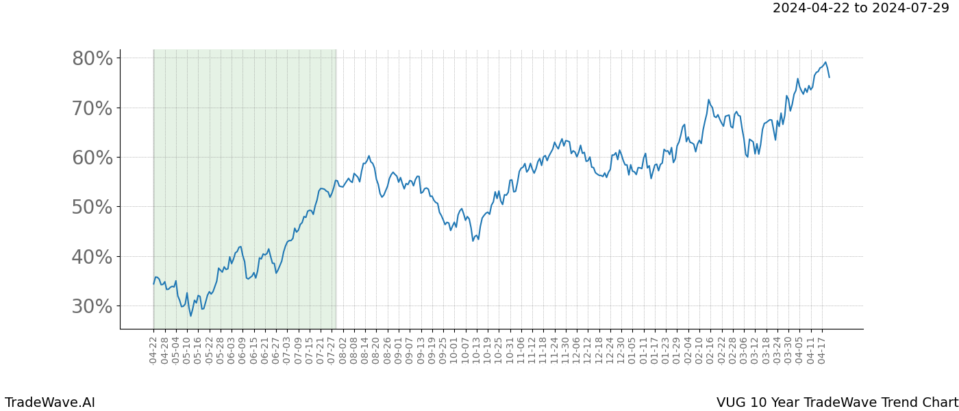 TradeWave Trend Chart VUG shows the average trend of the financial instrument over the past 10 years. Sharp uptrends and downtrends signal a potential TradeWave opportunity