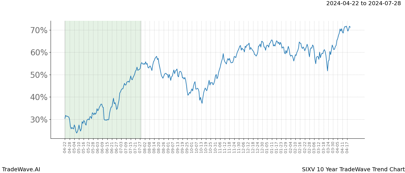 TradeWave Trend Chart SIXV shows the average trend of the financial instrument over the past 10 years. Sharp uptrends and downtrends signal a potential TradeWave opportunity