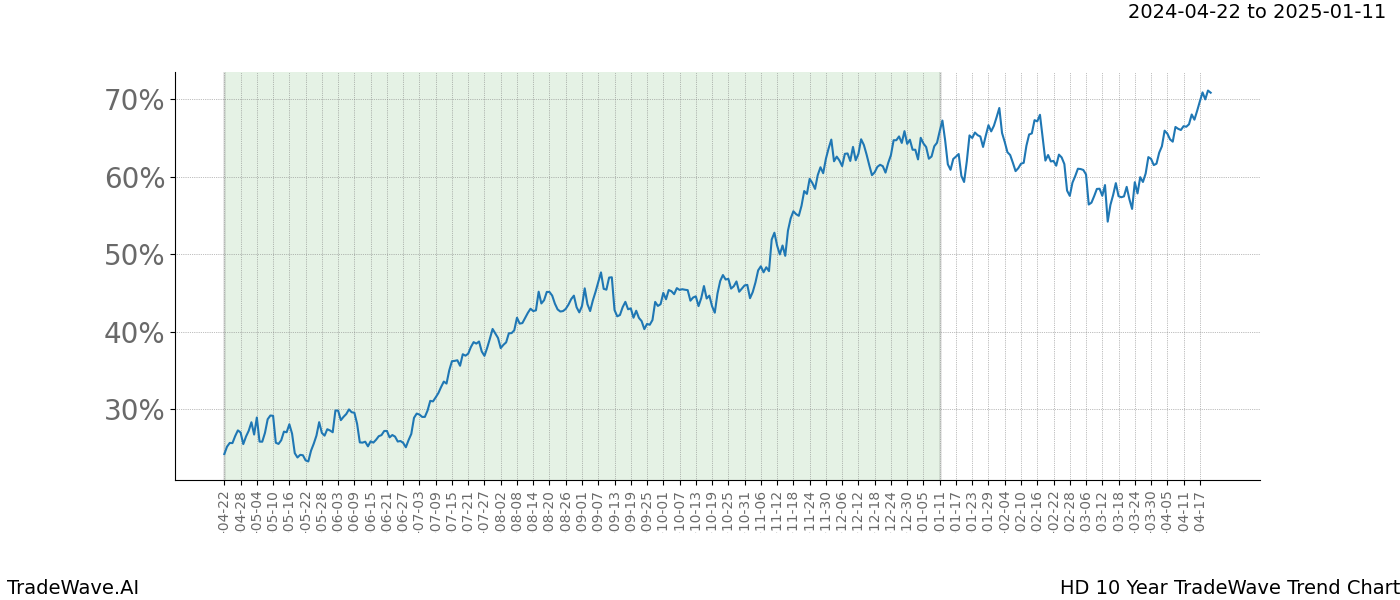 TradeWave Trend Chart HD shows the average trend of the financial instrument over the past 10 years. Sharp uptrends and downtrends signal a potential TradeWave opportunity