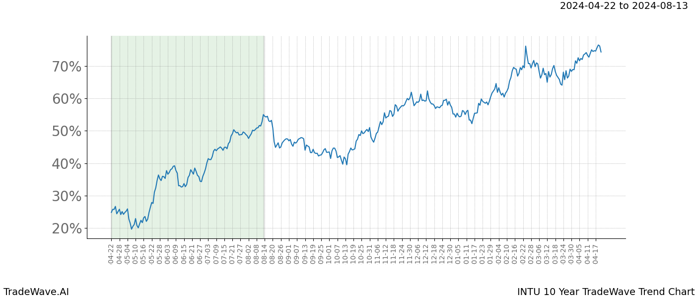 TradeWave Trend Chart INTU shows the average trend of the financial instrument over the past 10 years. Sharp uptrends and downtrends signal a potential TradeWave opportunity