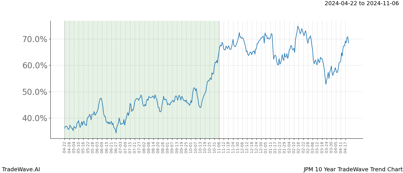 TradeWave Trend Chart JPM shows the average trend of the financial instrument over the past 10 years. Sharp uptrends and downtrends signal a potential TradeWave opportunity