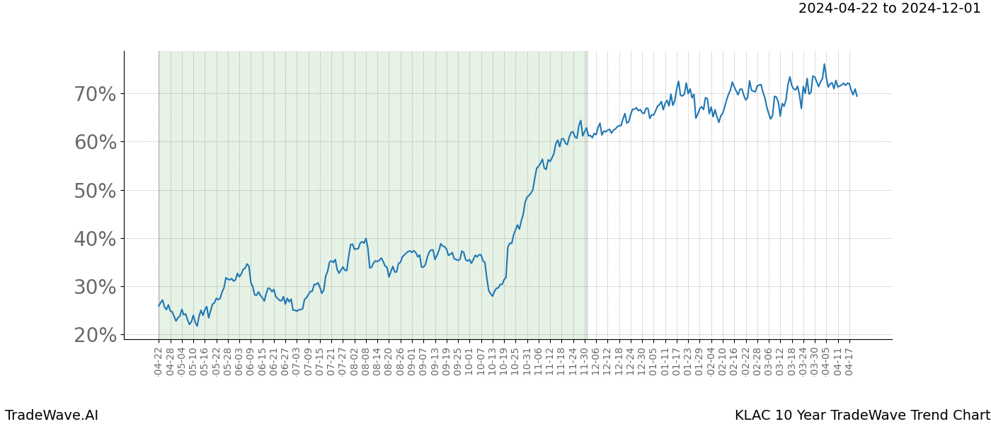 TradeWave Trend Chart KLAC shows the average trend of the financial instrument over the past 10 years. Sharp uptrends and downtrends signal a potential TradeWave opportunity