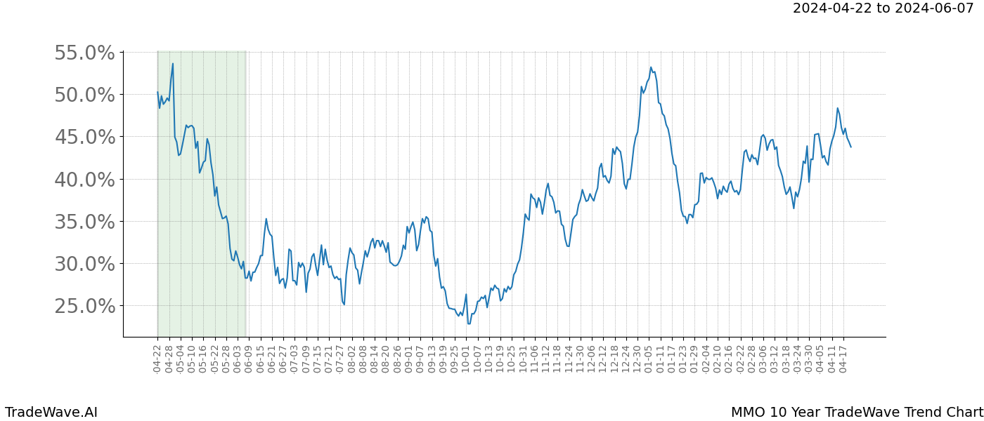 TradeWave Trend Chart MMO shows the average trend of the financial instrument over the past 10 years. Sharp uptrends and downtrends signal a potential TradeWave opportunity