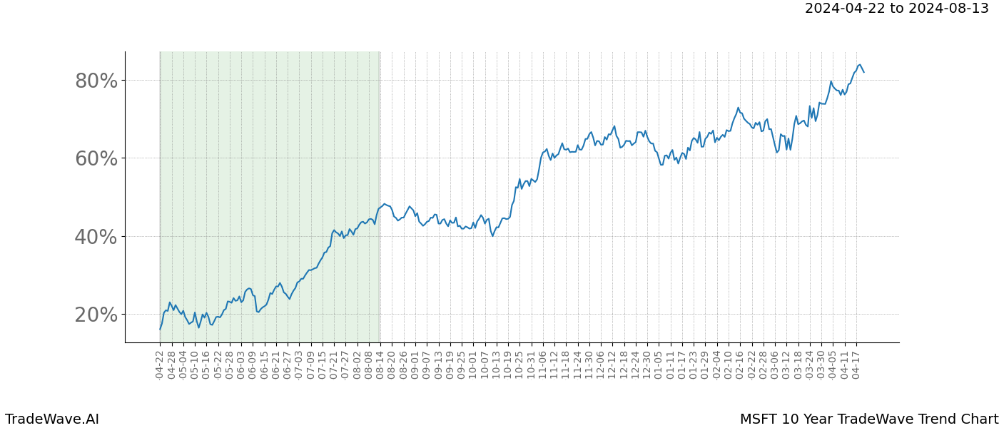 TradeWave Trend Chart MSFT shows the average trend of the financial instrument over the past 10 years. Sharp uptrends and downtrends signal a potential TradeWave opportunity