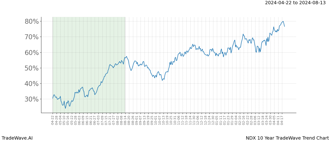 TradeWave Trend Chart NDX shows the average trend of the financial instrument over the past 10 years. Sharp uptrends and downtrends signal a potential TradeWave opportunity