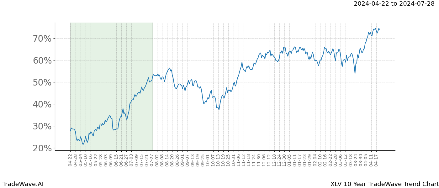 TradeWave Trend Chart XLV shows the average trend of the financial instrument over the past 10 years. Sharp uptrends and downtrends signal a potential TradeWave opportunity