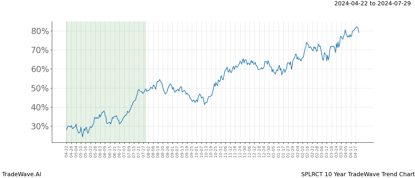 TradeWave Trend Chart SPLRCT shows the average trend of the financial instrument over the past 10 years. Sharp uptrends and downtrends signal a potential TradeWave opportunity