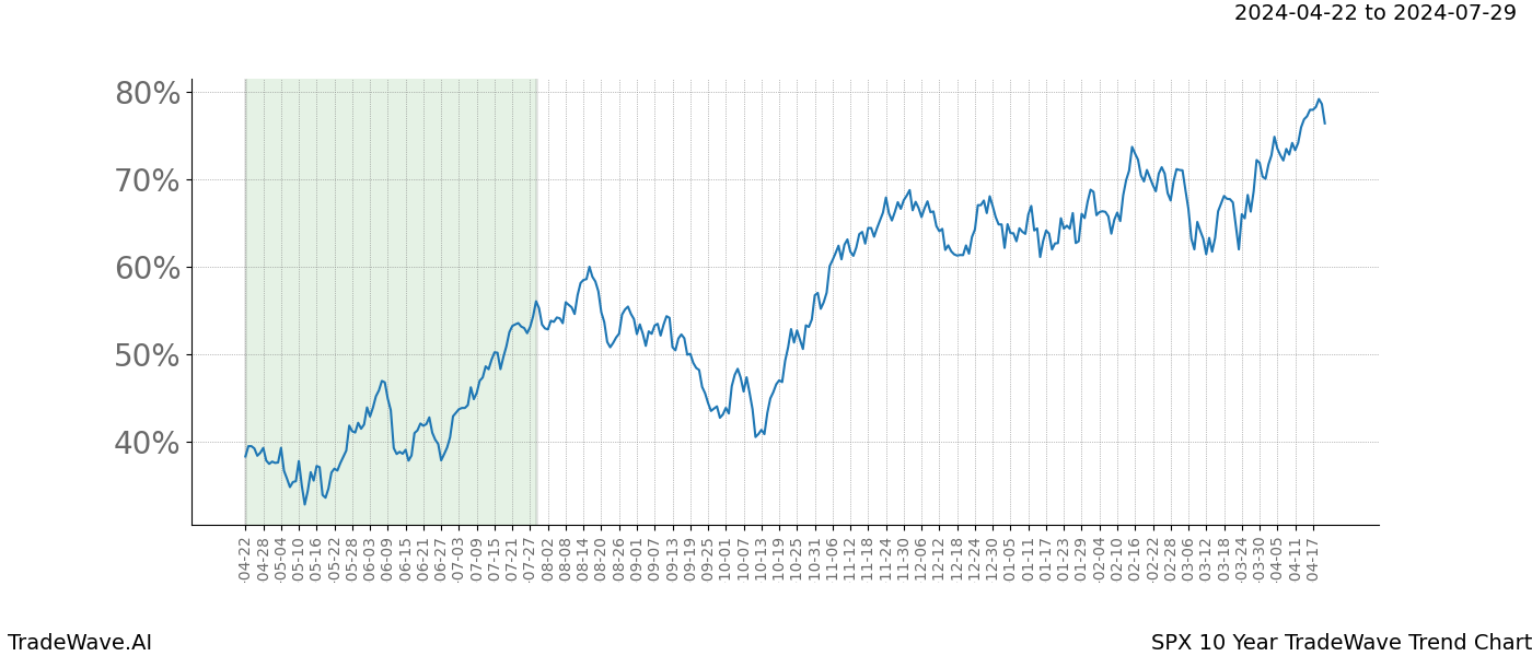 TradeWave Trend Chart SPX shows the average trend of the financial instrument over the past 10 years. Sharp uptrends and downtrends signal a potential TradeWave opportunity