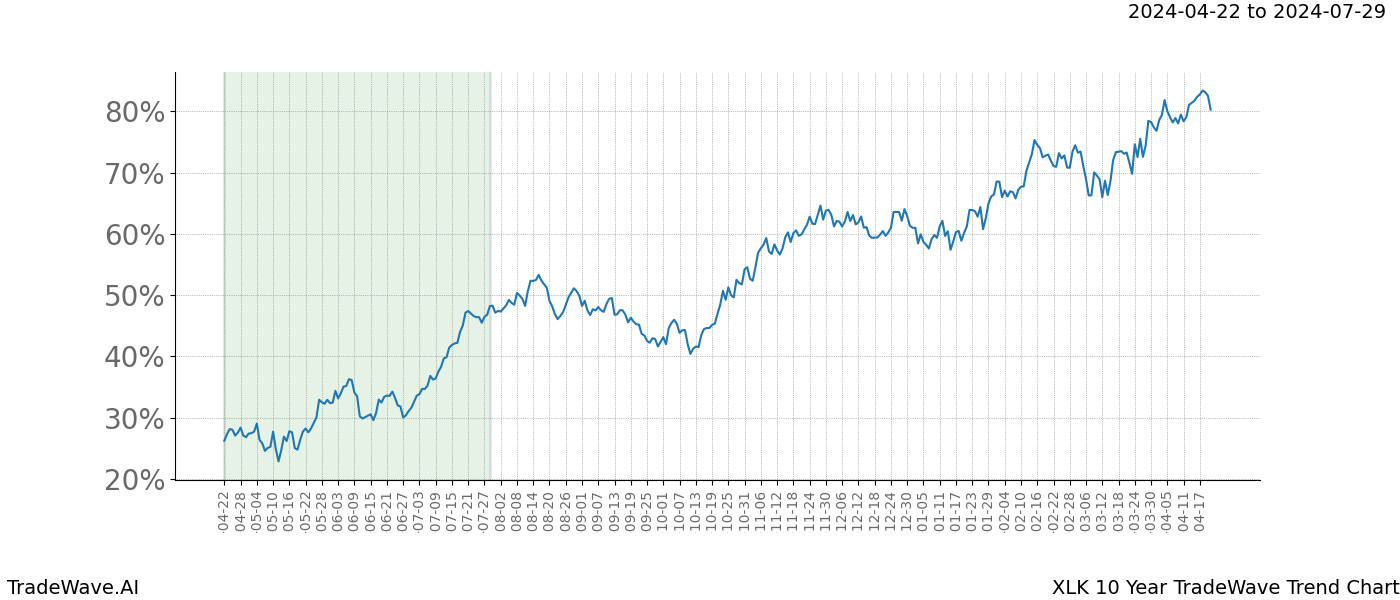 TradeWave Trend Chart XLK shows the average trend of the financial instrument over the past 10 years. Sharp uptrends and downtrends signal a potential TradeWave opportunity