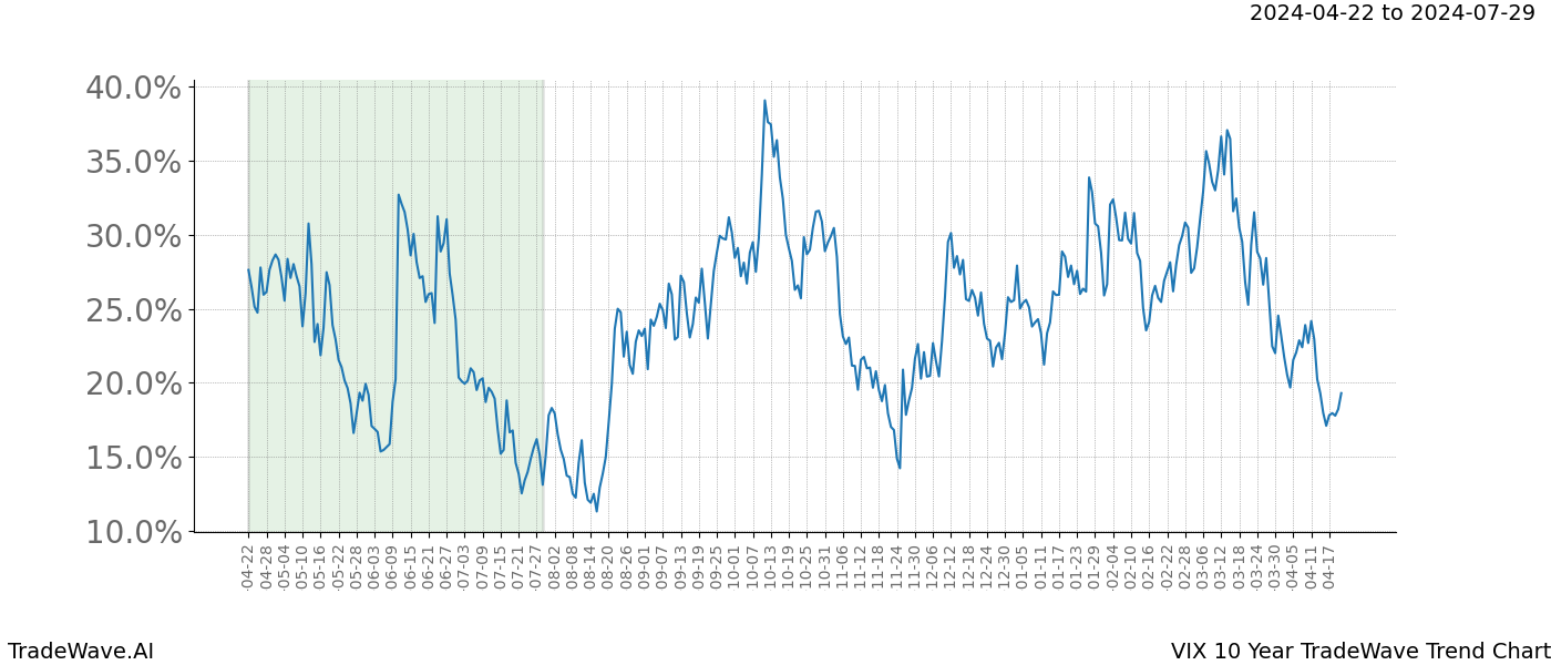 TradeWave Trend Chart VIX shows the average trend of the financial instrument over the past 10 years. Sharp uptrends and downtrends signal a potential TradeWave opportunity