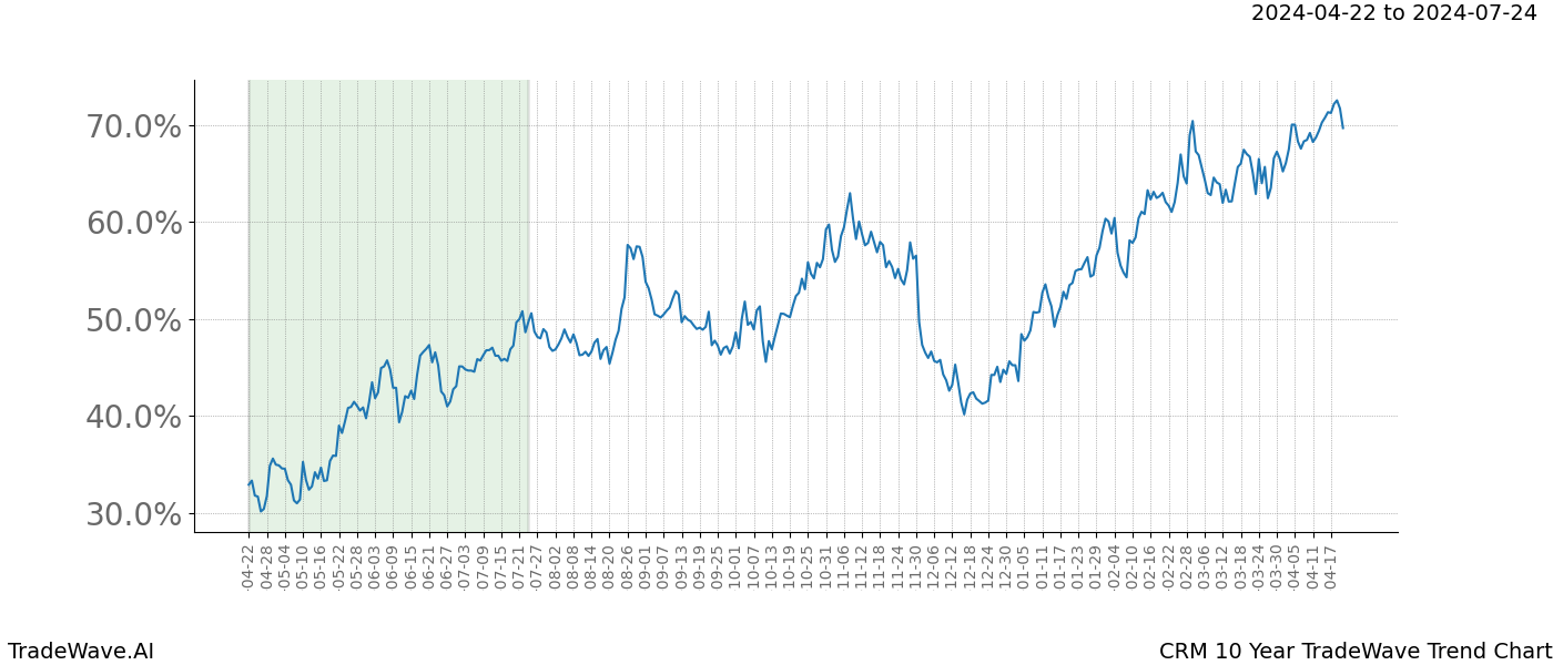 TradeWave Trend Chart CRM shows the average trend of the financial instrument over the past 10 years. Sharp uptrends and downtrends signal a potential TradeWave opportunity