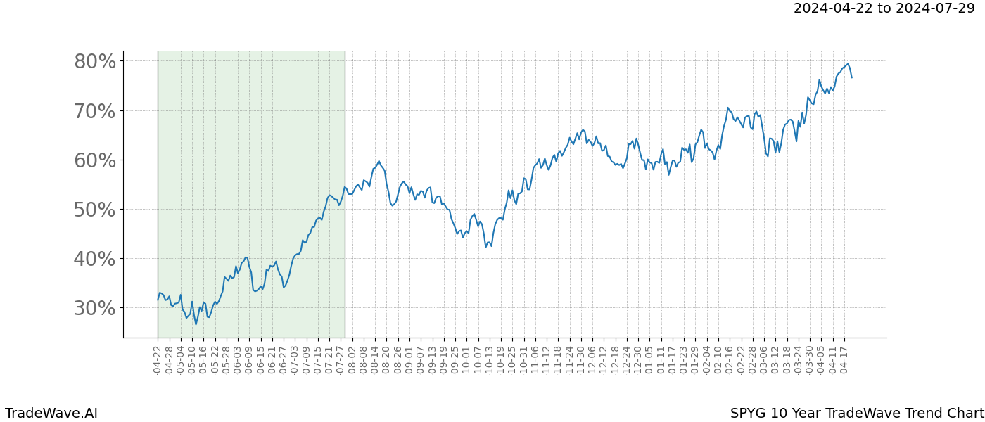 TradeWave Trend Chart SPYG shows the average trend of the financial instrument over the past 10 years. Sharp uptrends and downtrends signal a potential TradeWave opportunity