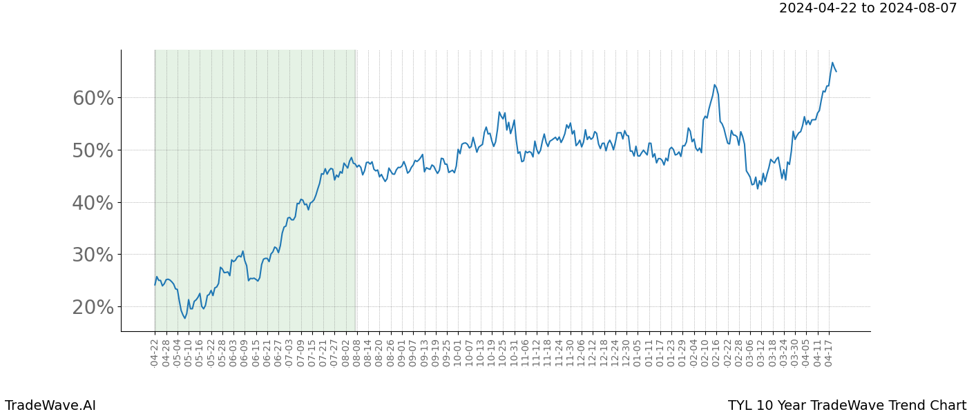 TradeWave Trend Chart TYL shows the average trend of the financial instrument over the past 10 years. Sharp uptrends and downtrends signal a potential TradeWave opportunity