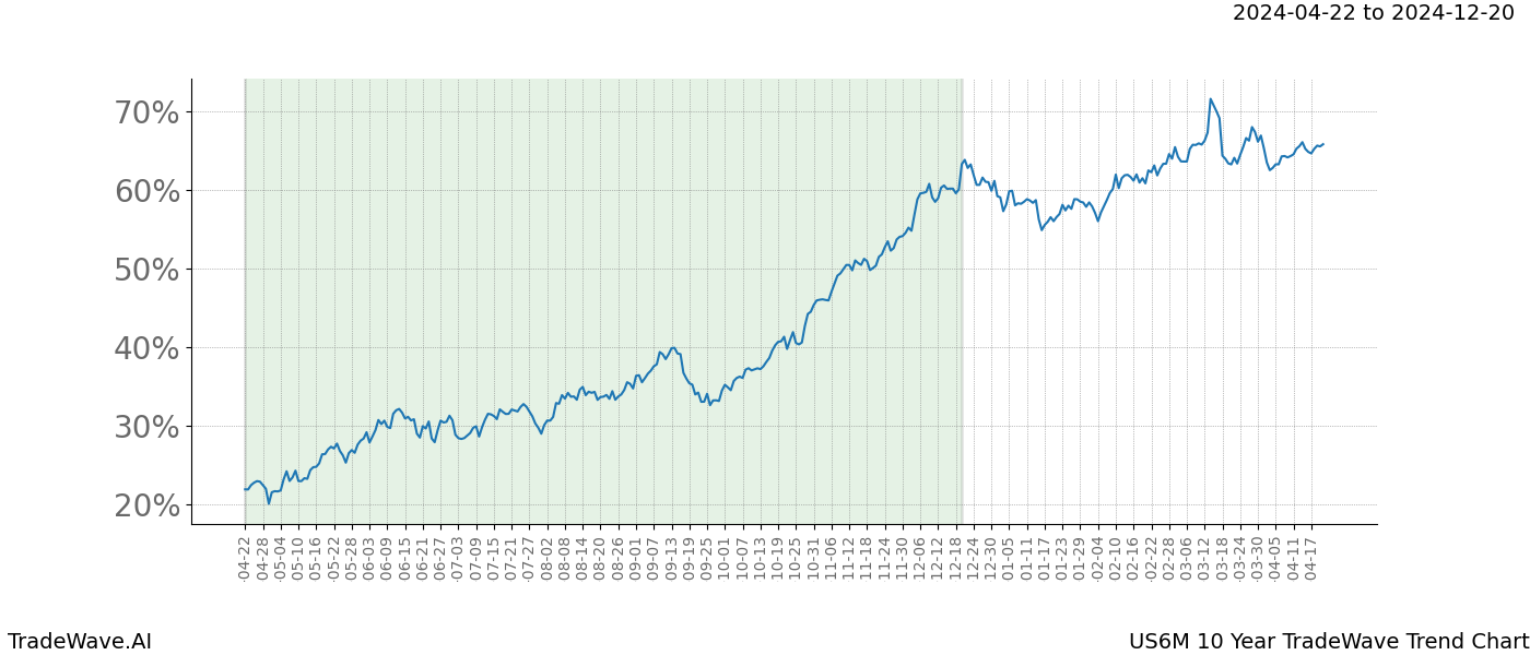 TradeWave Trend Chart US6M shows the average trend of the financial instrument over the past 10 years. Sharp uptrends and downtrends signal a potential TradeWave opportunity