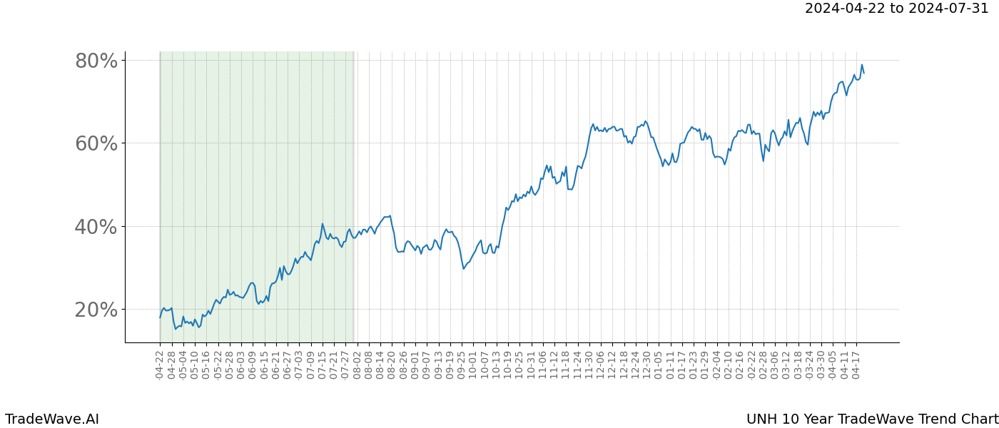 TradeWave Trend Chart UNH shows the average trend of the financial instrument over the past 10 years. Sharp uptrends and downtrends signal a potential TradeWave opportunity