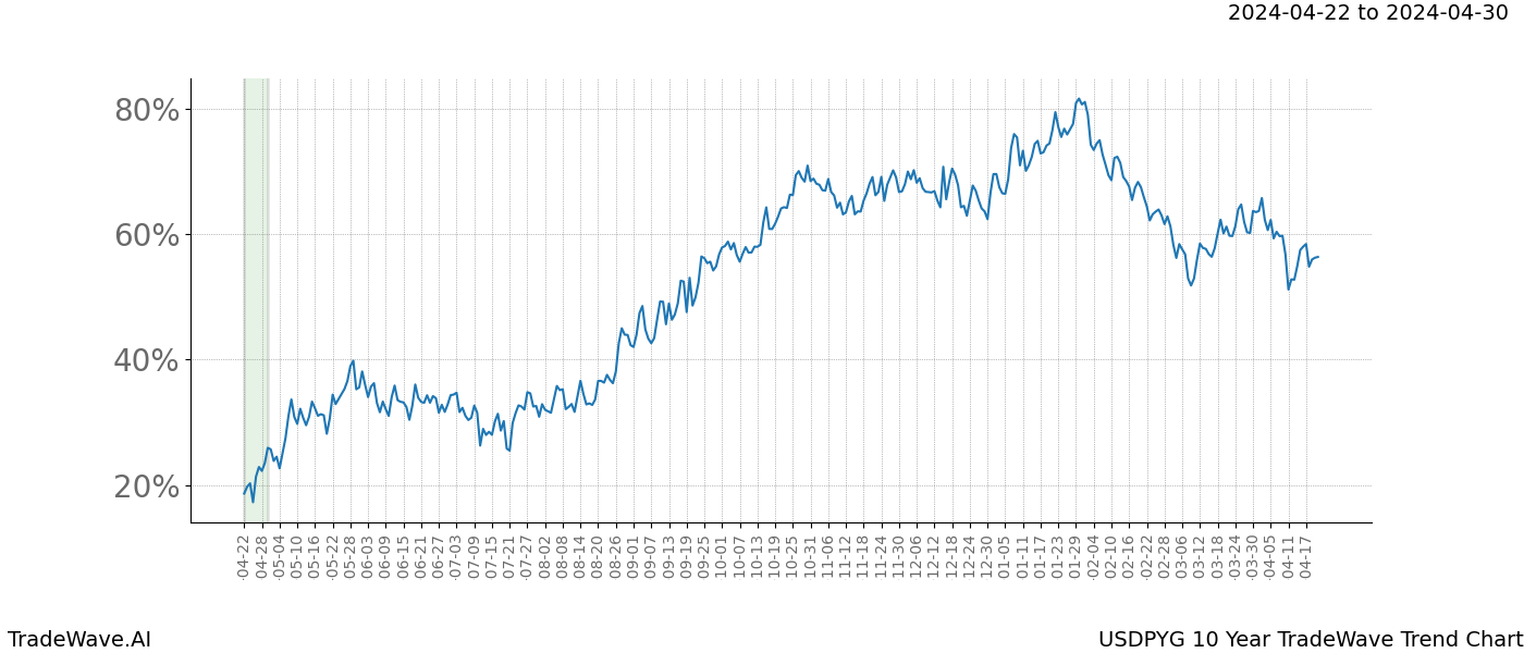 TradeWave Trend Chart USDPYG shows the average trend of the financial instrument over the past 10 years. Sharp uptrends and downtrends signal a potential TradeWave opportunity