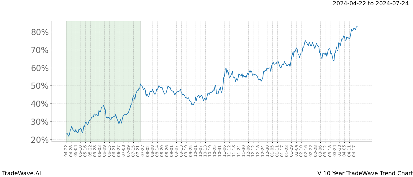 TradeWave Trend Chart V shows the average trend of the financial instrument over the past 10 years. Sharp uptrends and downtrends signal a potential TradeWave opportunity