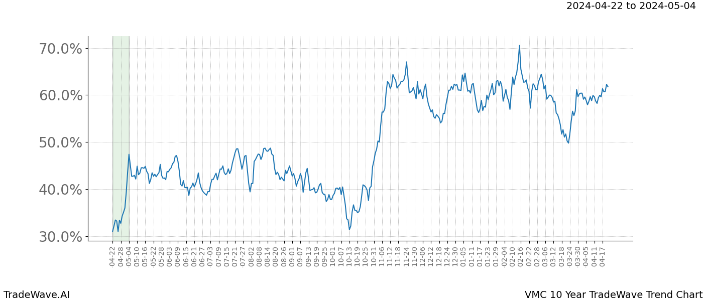 TradeWave Trend Chart VMC shows the average trend of the financial instrument over the past 10 years. Sharp uptrends and downtrends signal a potential TradeWave opportunity