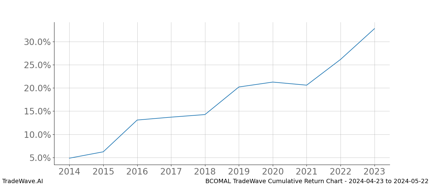 Cumulative chart BCOMAL for date range: 2024-04-23 to 2024-05-22 - this chart shows the cumulative return of the TradeWave opportunity date range for BCOMAL when bought on 2024-04-23 and sold on 2024-05-22 - this percent chart shows the capital growth for the date range over the past 10 years 