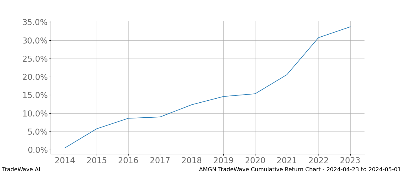 Cumulative chart AMGN for date range: 2024-04-23 to 2024-05-01 - this chart shows the cumulative return of the TradeWave opportunity date range for AMGN when bought on 2024-04-23 and sold on 2024-05-01 - this percent chart shows the capital growth for the date range over the past 10 years 