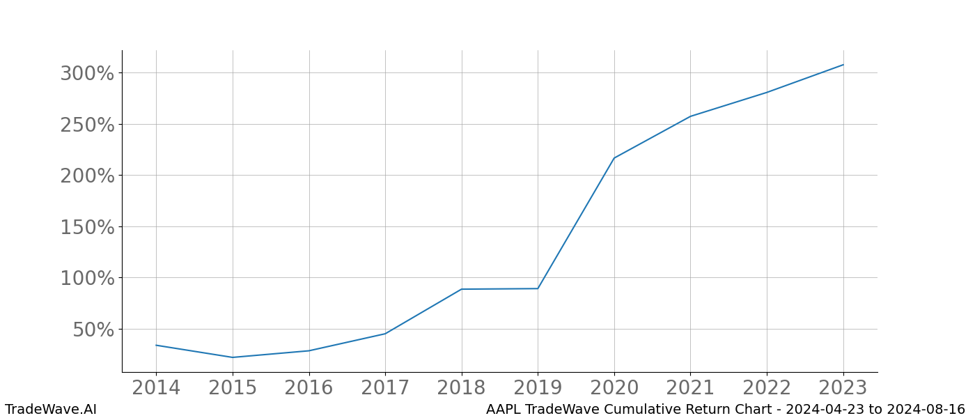 Cumulative chart AAPL for date range: 2024-04-23 to 2024-08-16 - this chart shows the cumulative return of the TradeWave opportunity date range for AAPL when bought on 2024-04-23 and sold on 2024-08-16 - this percent chart shows the capital growth for the date range over the past 10 years 