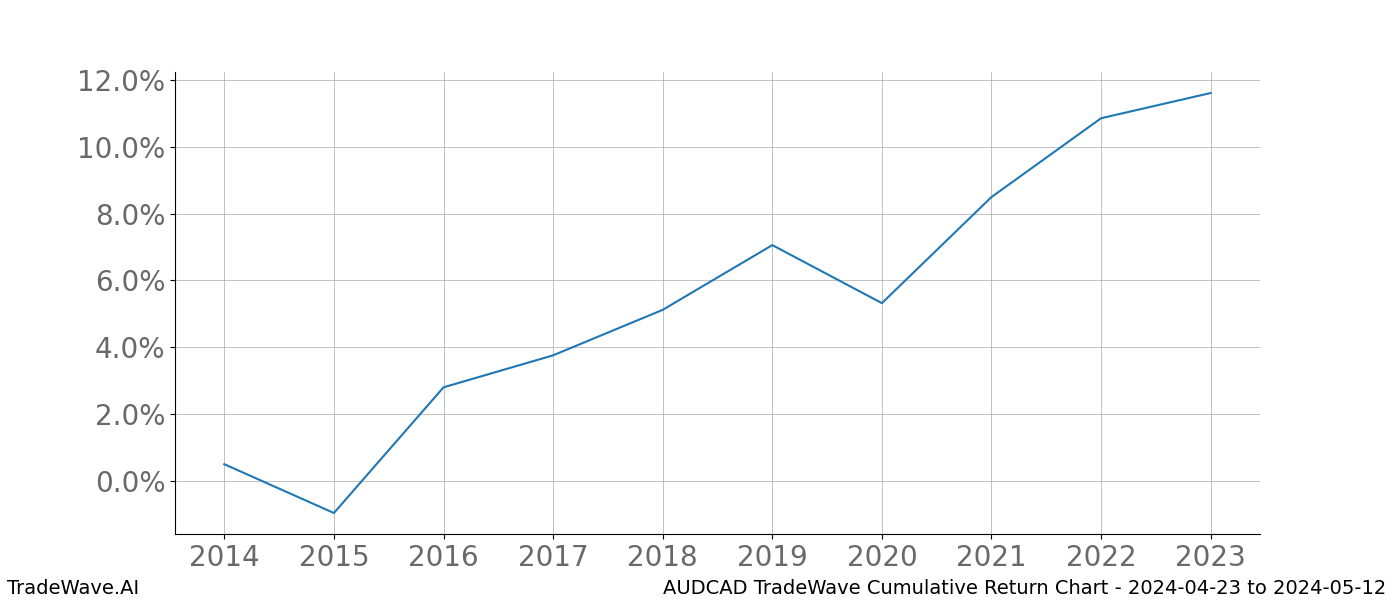 Cumulative chart AUDCAD for date range: 2024-04-23 to 2024-05-12 - this chart shows the cumulative return of the TradeWave opportunity date range for AUDCAD when bought on 2024-04-23 and sold on 2024-05-12 - this percent chart shows the capital growth for the date range over the past 10 years 