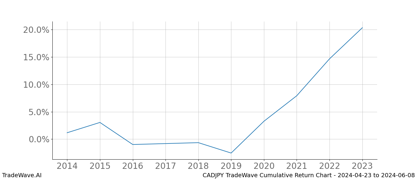 Cumulative chart CADJPY for date range: 2024-04-23 to 2024-06-08 - this chart shows the cumulative return of the TradeWave opportunity date range for CADJPY when bought on 2024-04-23 and sold on 2024-06-08 - this percent chart shows the capital growth for the date range over the past 10 years 