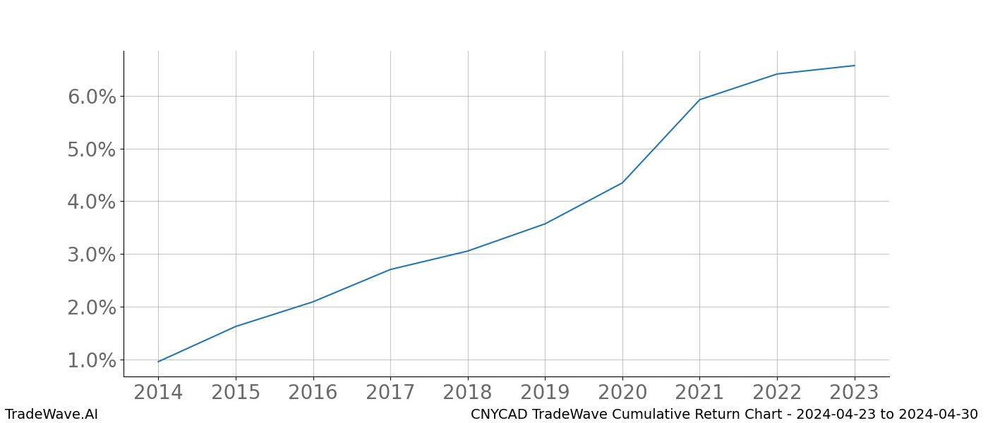 Cumulative chart CNYCAD for date range: 2024-04-23 to 2024-04-30 - this chart shows the cumulative return of the TradeWave opportunity date range for CNYCAD when bought on 2024-04-23 and sold on 2024-04-30 - this percent chart shows the capital growth for the date range over the past 10 years 