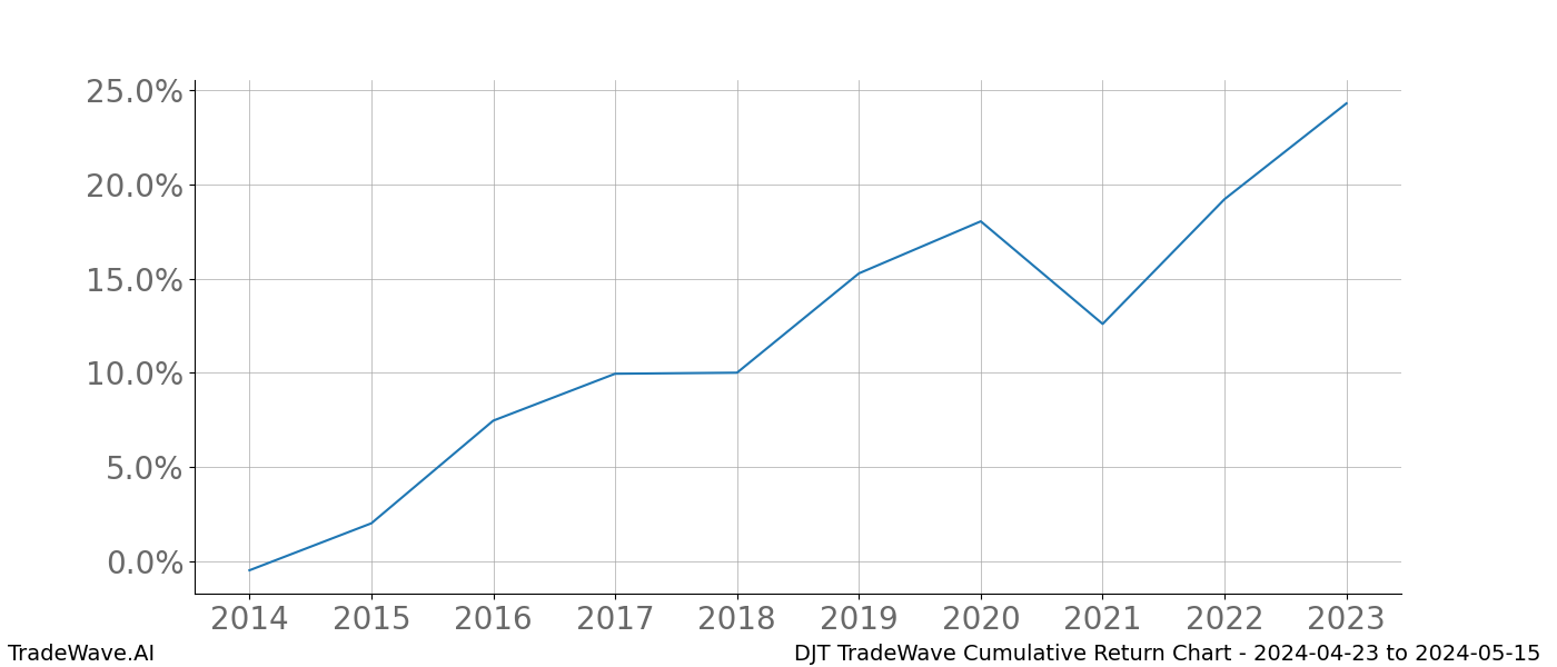 Cumulative chart DJT for date range: 2024-04-23 to 2024-05-15 - this chart shows the cumulative return of the TradeWave opportunity date range for DJT when bought on 2024-04-23 and sold on 2024-05-15 - this percent chart shows the capital growth for the date range over the past 10 years 