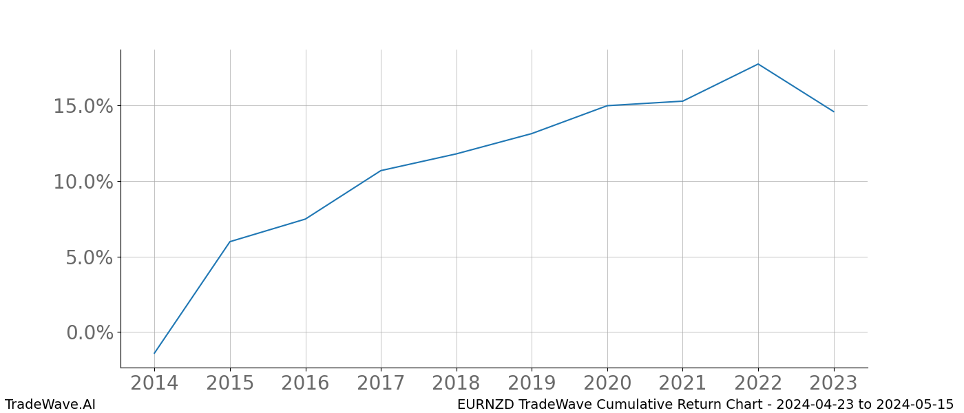 Cumulative chart EURNZD for date range: 2024-04-23 to 2024-05-15 - this chart shows the cumulative return of the TradeWave opportunity date range for EURNZD when bought on 2024-04-23 and sold on 2024-05-15 - this percent chart shows the capital growth for the date range over the past 10 years 