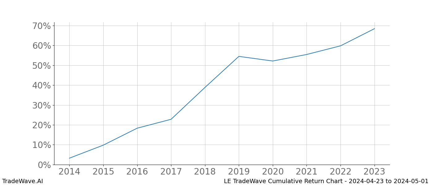 Cumulative chart LE for date range: 2024-04-23 to 2024-05-01 - this chart shows the cumulative return of the TradeWave opportunity date range for LE when bought on 2024-04-23 and sold on 2024-05-01 - this percent chart shows the capital growth for the date range over the past 10 years 