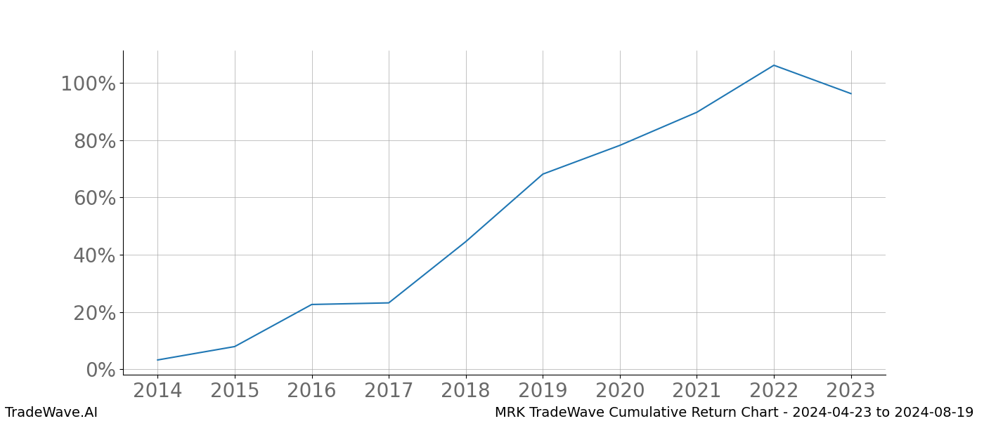 Cumulative chart MRK for date range: 2024-04-23 to 2024-08-19 - this chart shows the cumulative return of the TradeWave opportunity date range for MRK when bought on 2024-04-23 and sold on 2024-08-19 - this percent chart shows the capital growth for the date range over the past 10 years 