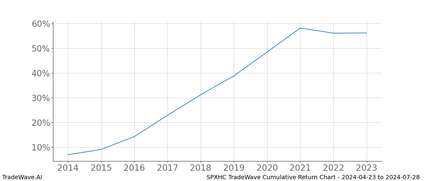 Cumulative chart SPXHC for date range: 2024-04-23 to 2024-07-28 - this chart shows the cumulative return of the TradeWave opportunity date range for SPXHC when bought on 2024-04-23 and sold on 2024-07-28 - this percent chart shows the capital growth for the date range over the past 10 years 