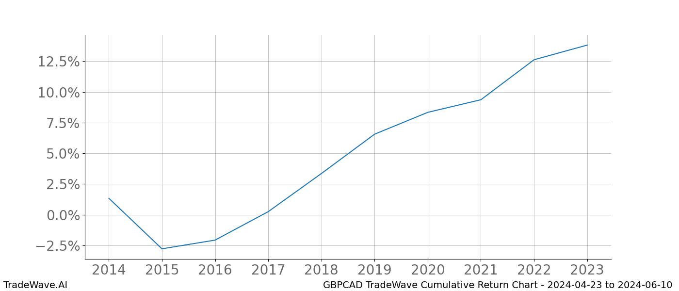 Cumulative chart GBPCAD for date range: 2024-04-23 to 2024-06-10 - this chart shows the cumulative return of the TradeWave opportunity date range for GBPCAD when bought on 2024-04-23 and sold on 2024-06-10 - this percent chart shows the capital growth for the date range over the past 10 years 