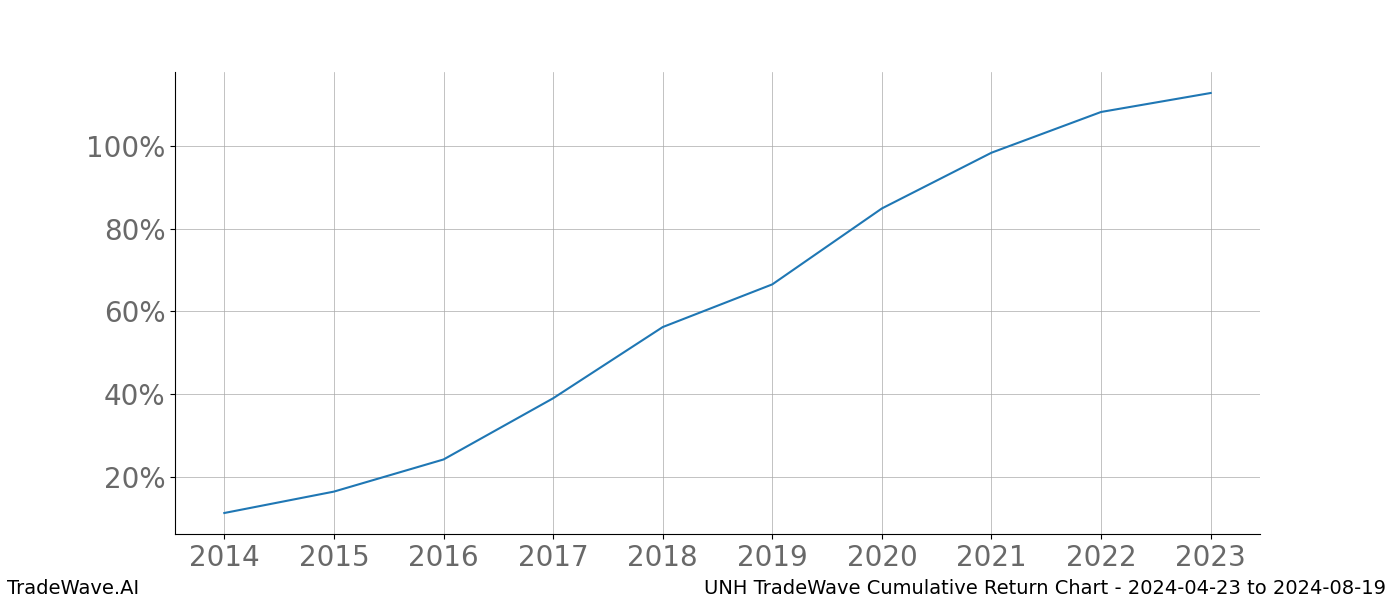 Cumulative chart UNH for date range: 2024-04-23 to 2024-08-19 - this chart shows the cumulative return of the TradeWave opportunity date range for UNH when bought on 2024-04-23 and sold on 2024-08-19 - this percent chart shows the capital growth for the date range over the past 10 years 