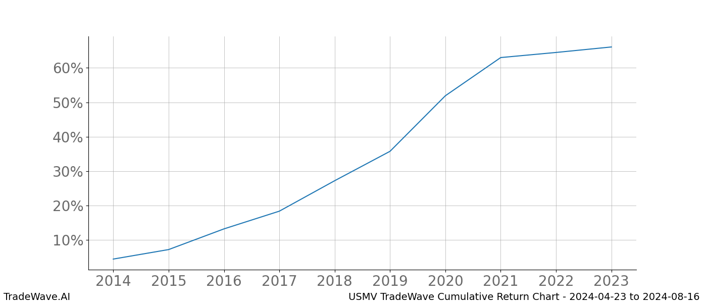 Cumulative chart USMV for date range: 2024-04-23 to 2024-08-16 - this chart shows the cumulative return of the TradeWave opportunity date range for USMV when bought on 2024-04-23 and sold on 2024-08-16 - this percent chart shows the capital growth for the date range over the past 10 years 