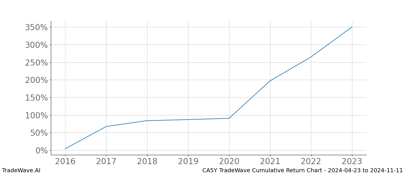 Cumulative chart CA5Y for date range: 2024-04-23 to 2024-11-11 - this chart shows the cumulative return of the TradeWave opportunity date range for CA5Y when bought on 2024-04-23 and sold on 2024-11-11 - this percent chart shows the capital growth for the date range over the past 8 years 