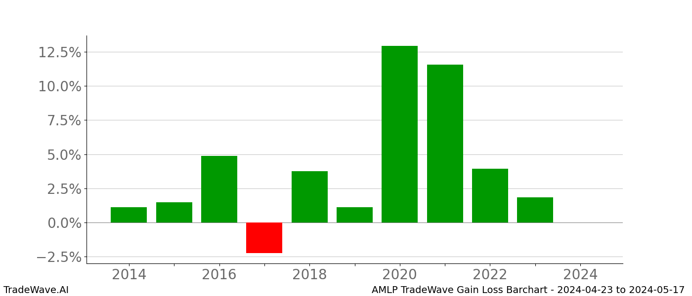 Gain/Loss barchart AMLP for date range: 2024-04-23 to 2024-05-17 - this chart shows the gain/loss of the TradeWave opportunity for AMLP buying on 2024-04-23 and selling it on 2024-05-17 - this barchart is showing 10 years of history