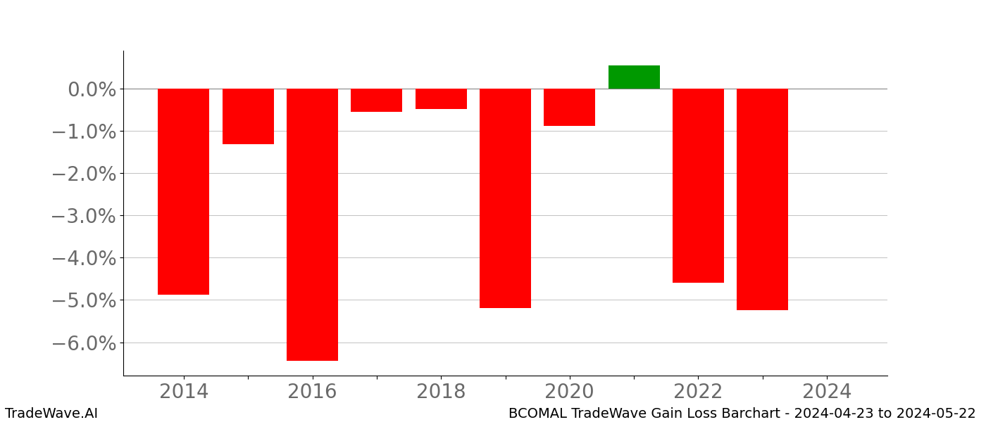 Gain/Loss barchart BCOMAL for date range: 2024-04-23 to 2024-05-22 - this chart shows the gain/loss of the TradeWave opportunity for BCOMAL buying on 2024-04-23 and selling it on 2024-05-22 - this barchart is showing 10 years of history