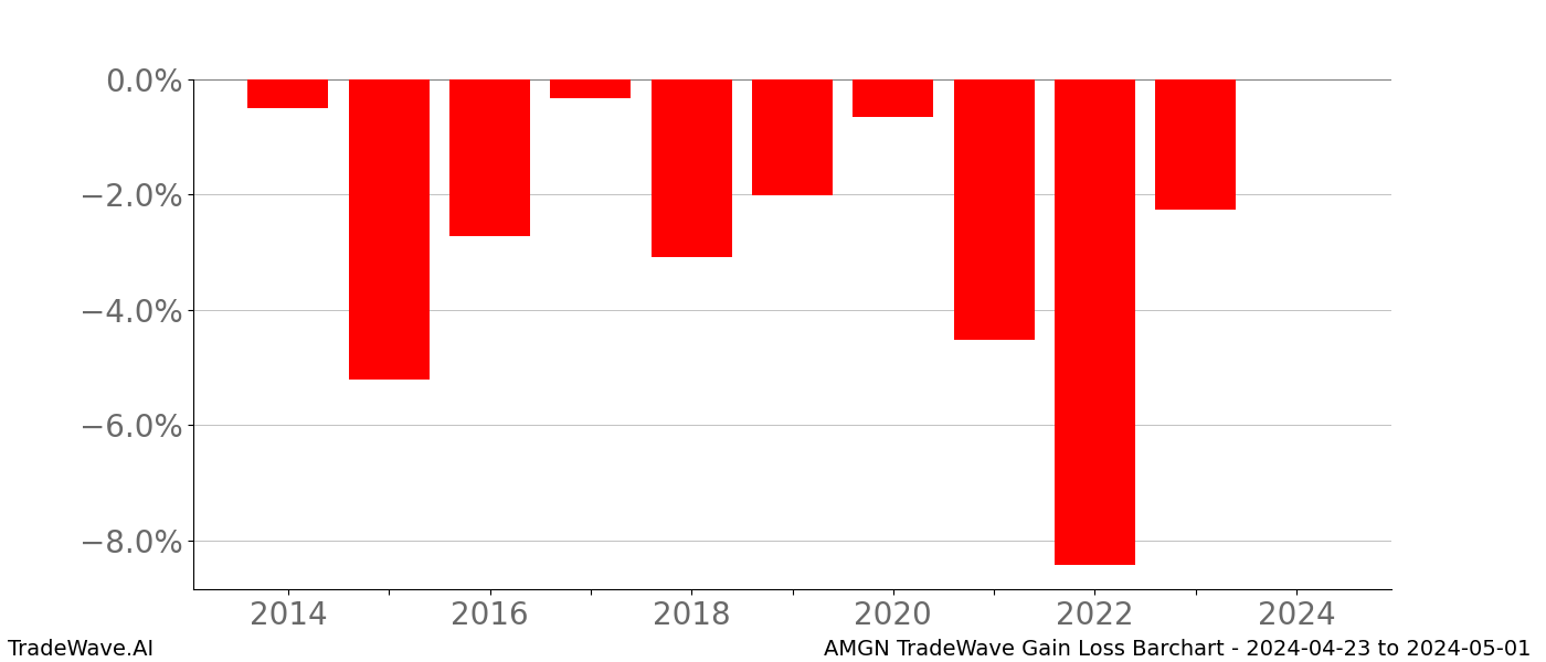 Gain/Loss barchart AMGN for date range: 2024-04-23 to 2024-05-01 - this chart shows the gain/loss of the TradeWave opportunity for AMGN buying on 2024-04-23 and selling it on 2024-05-01 - this barchart is showing 10 years of history