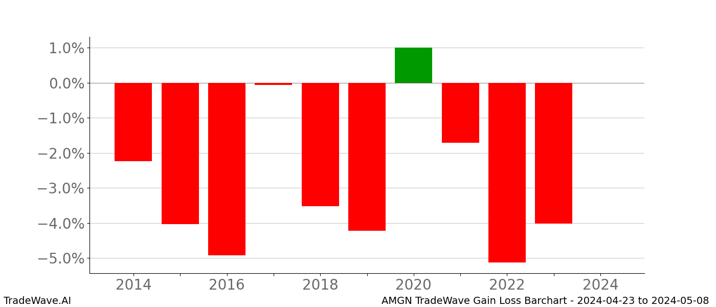 Gain/Loss barchart AMGN for date range: 2024-04-23 to 2024-05-08 - this chart shows the gain/loss of the TradeWave opportunity for AMGN buying on 2024-04-23 and selling it on 2024-05-08 - this barchart is showing 10 years of history