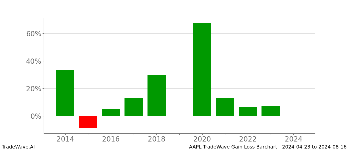 Gain/Loss barchart AAPL for date range: 2024-04-23 to 2024-08-16 - this chart shows the gain/loss of the TradeWave opportunity for AAPL buying on 2024-04-23 and selling it on 2024-08-16 - this barchart is showing 10 years of history