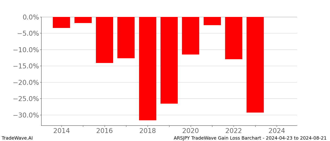 Gain/Loss barchart ARSJPY for date range: 2024-04-23 to 2024-08-21 - this chart shows the gain/loss of the TradeWave opportunity for ARSJPY buying on 2024-04-23 and selling it on 2024-08-21 - this barchart is showing 10 years of history