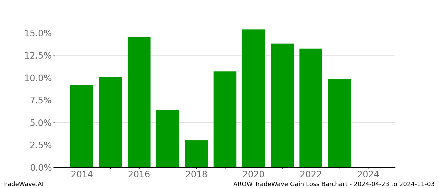 Gain/Loss barchart AROW for date range: 2024-04-23 to 2024-11-03 - this chart shows the gain/loss of the TradeWave opportunity for AROW buying on 2024-04-23 and selling it on 2024-11-03 - this barchart is showing 10 years of history