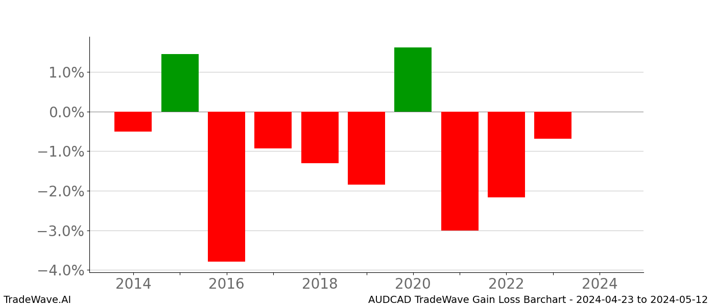 Gain/Loss barchart AUDCAD for date range: 2024-04-23 to 2024-05-12 - this chart shows the gain/loss of the TradeWave opportunity for AUDCAD buying on 2024-04-23 and selling it on 2024-05-12 - this barchart is showing 10 years of history